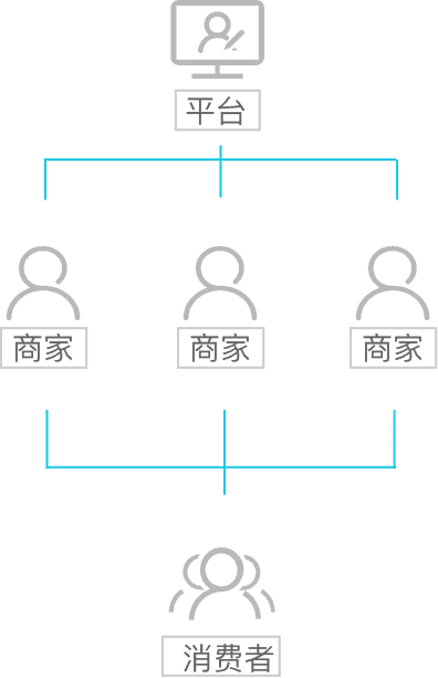 b2b2c系统开发_多用户电商_电商系统方案