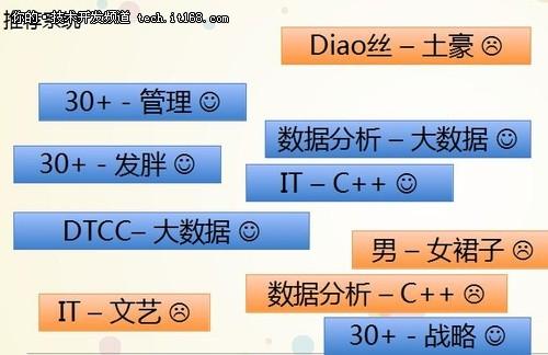 当当网:大数据推动b2c电子商务商业价值-技术开发专区