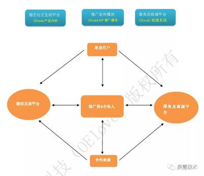 红娘带货商城系统_婚恋商城-解决方案-PHP交友程序_交友源码_征婚交友系统