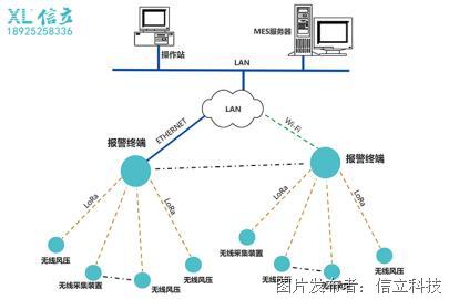 工厂smt排风管及危险气体监控系统